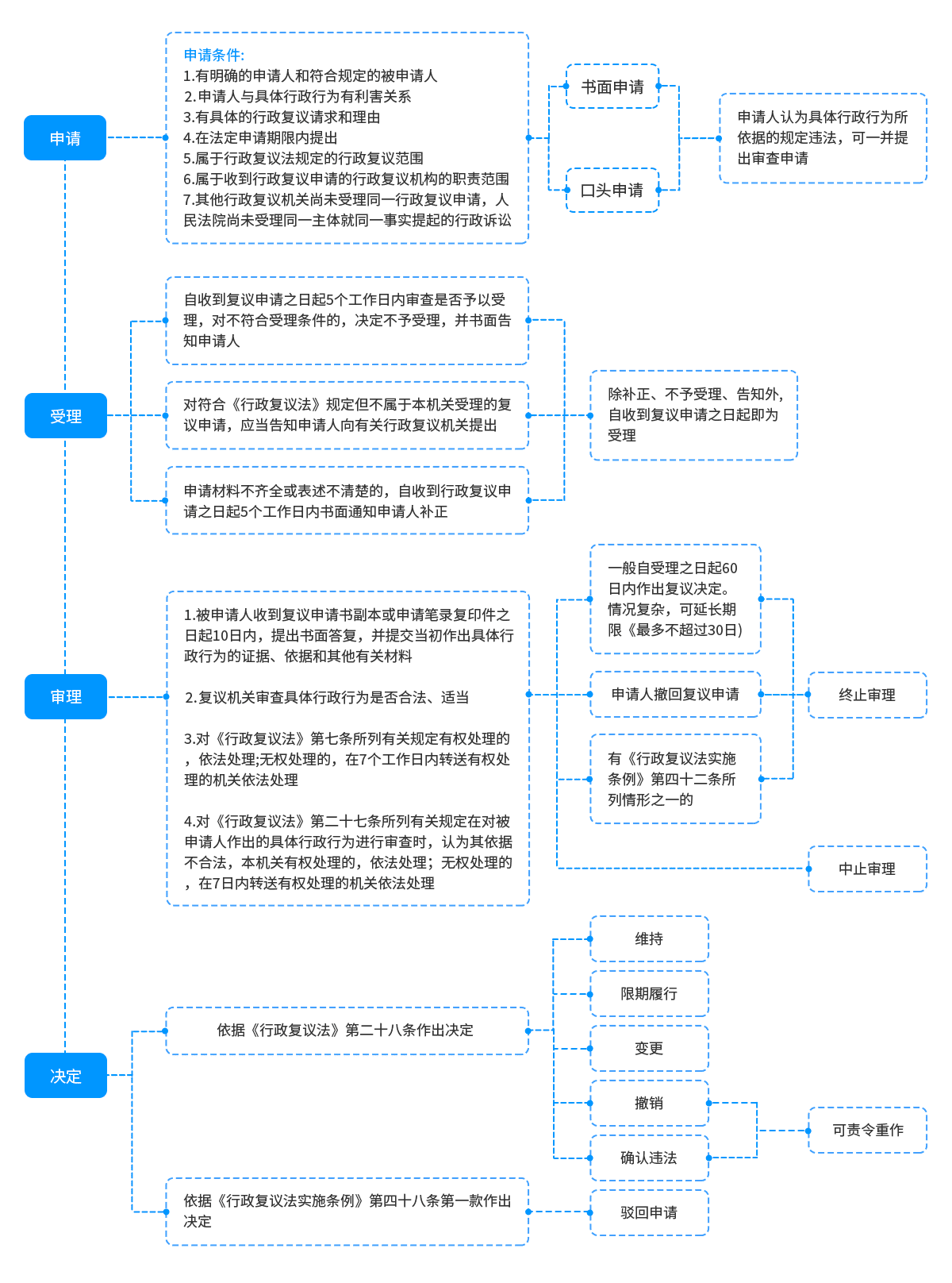 流程